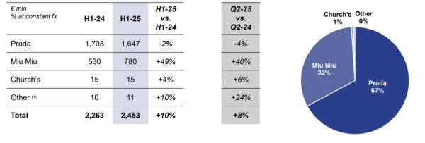 杠杆配资论坛官网 奢品标签黯淡：爱马仕亚太市场疲软，Miu Miu增速放缓