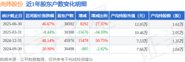 配资经验官网 尚纬股份(603333)6月30日股东户数3.86万户，较上期增加27.37%