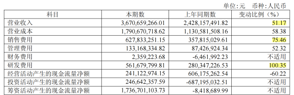杠杆配资论坛官网 影石创新上半年研发投入增超1倍，押注无人机能否在跨界混战中突围？