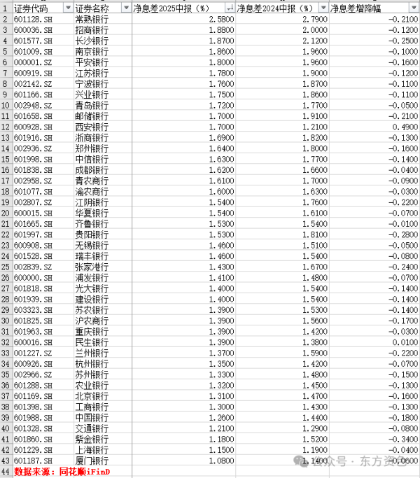 杠杆配资论坛官网 净息差排行榜出炉！常熟银行遥遥领先，上海银行、厦门银行垫底｜探寻中报②