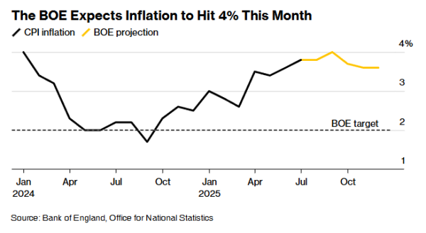 杠杆配资论坛官网 英国商界警告新预算案将再度刺激通胀 央行或被迫放缓降息步伐