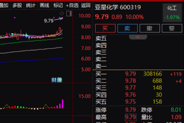 配资经验官网 逾30万手大单封涨停！600319，重大资产重组预案出炉