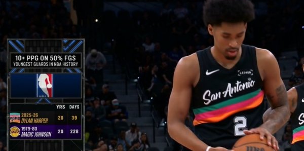 配资炒股最新 榜眼！迪伦·哈珀超魔术师 成历史最年轻得分10+&命中率50%+后卫